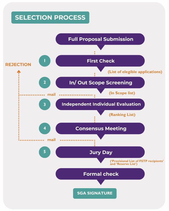 selection process ARISE