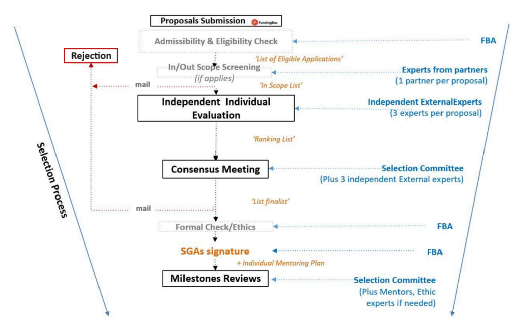 Evaluation process XR2INDUSTRY