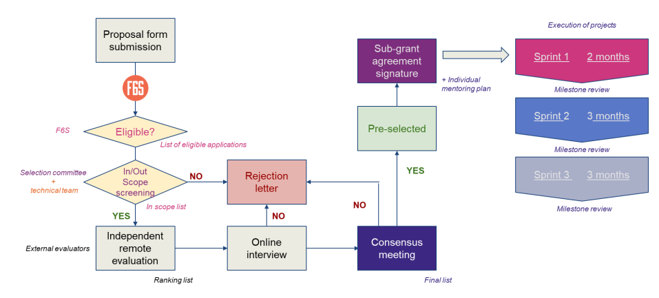 FORTIS Evaluation process