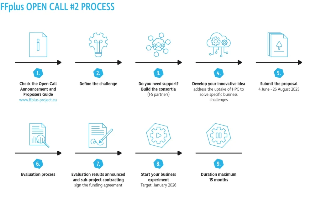 FFPlus Evaluation and Selection Process
